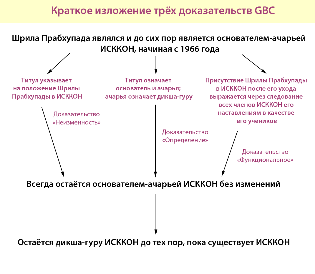 Прабхупада Джи Би Си